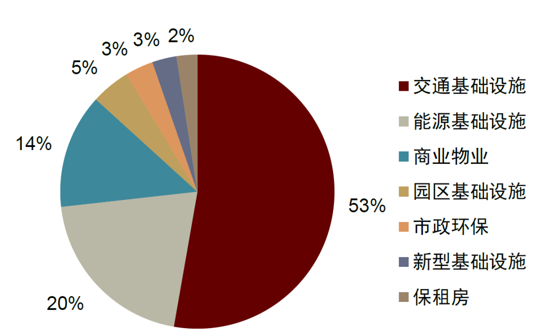资料来源： Wind，中金公司研究部；百分数为截至目前，全市场历史发行的持有型不动产的发行规模占比