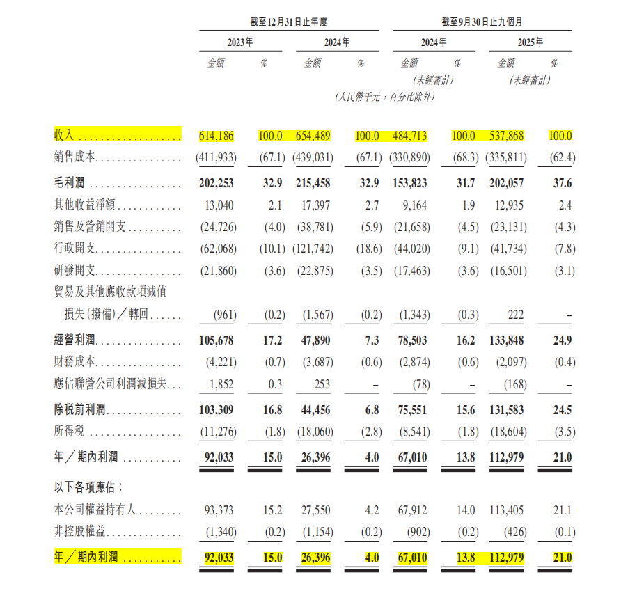 上海生生转战港股：利润波动与合规拷问背后的经营底色