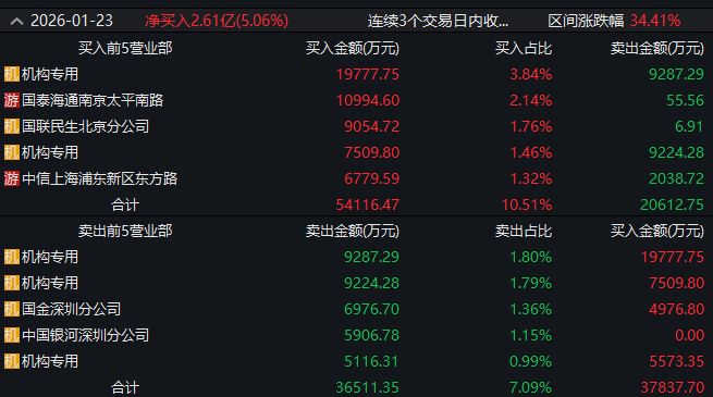  ▲图片来源：截图自Wind