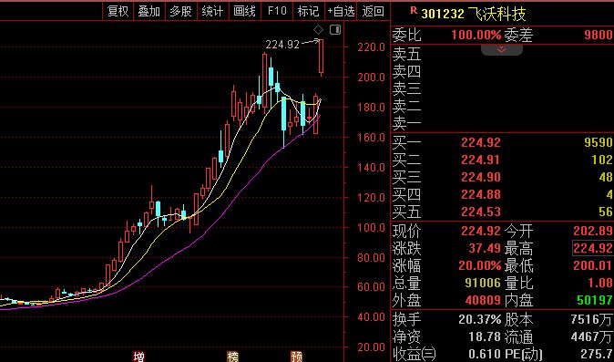 ▲图片来源：截图自通达信