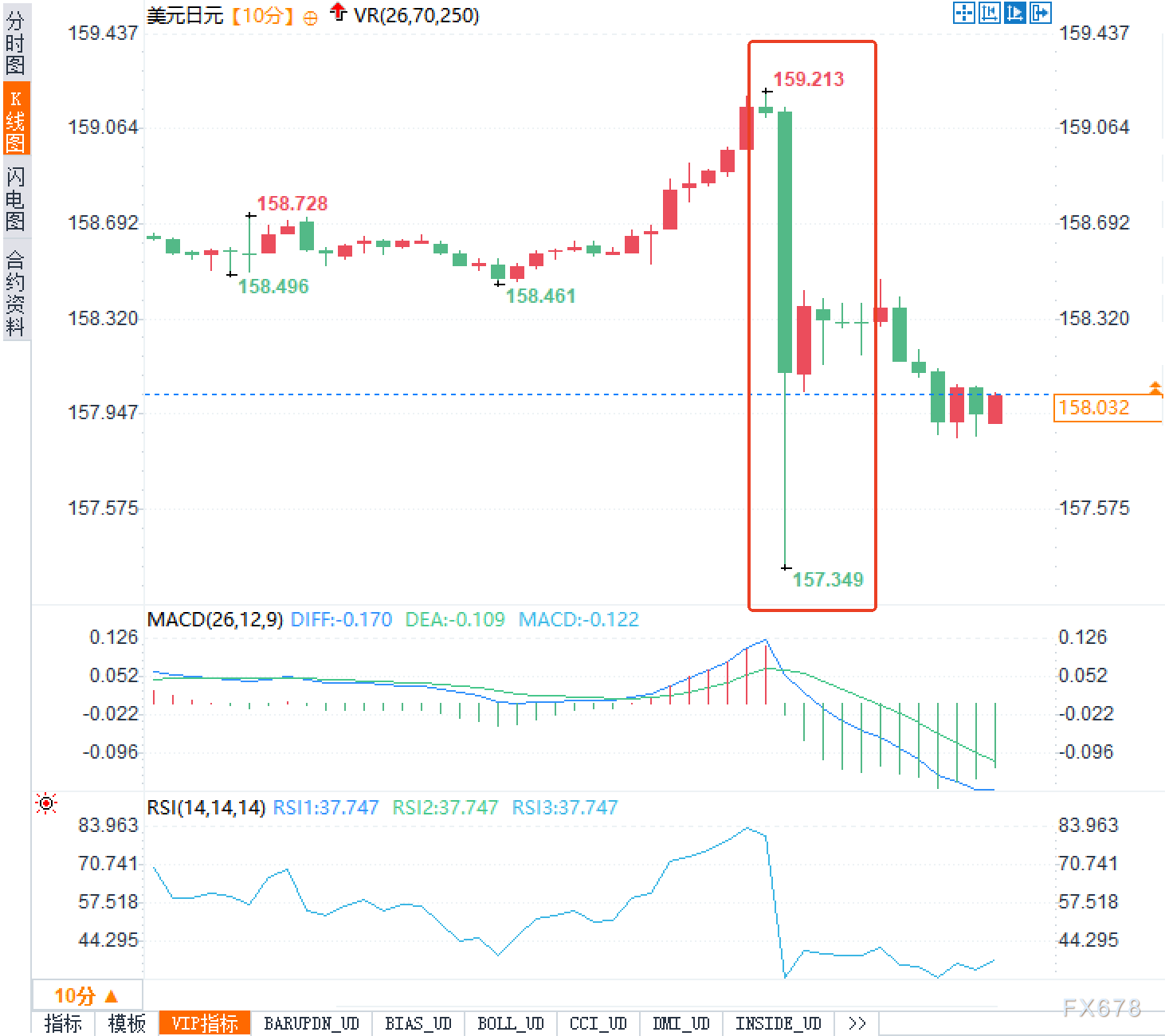 日元暴拉180点后闪崩，暴露了谁的底牌？