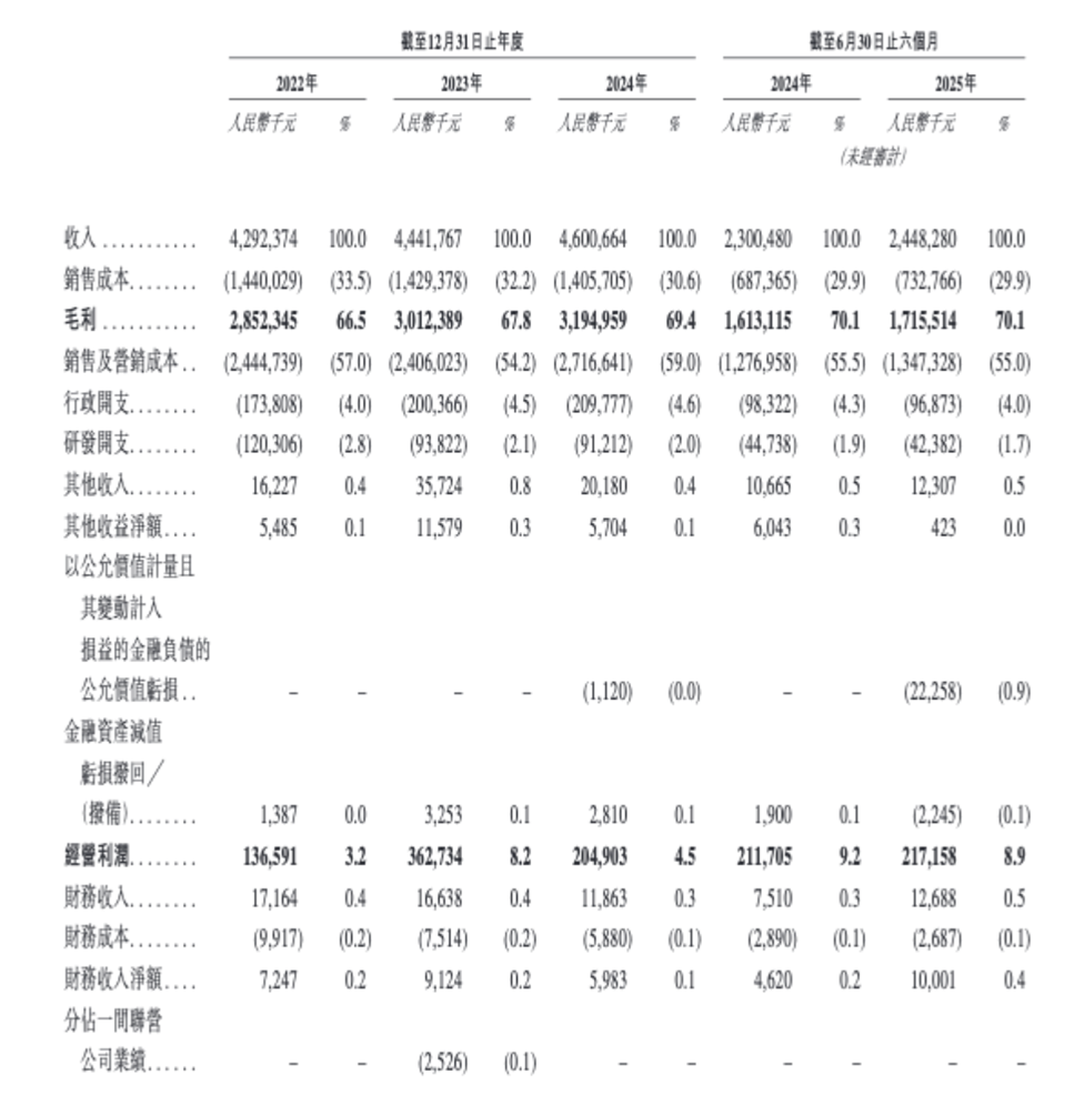 来源：公司招股书