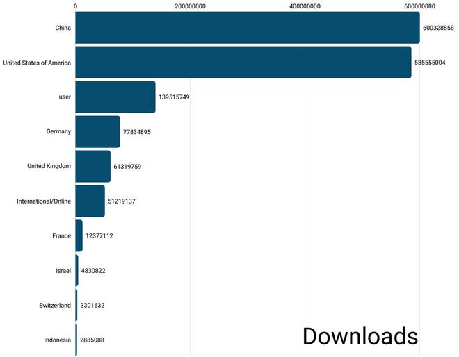 中国开源大模型下载量全球第一,ai应用出海的新机遇在哪