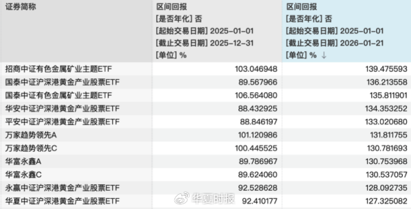 有色金属主题基金过去一年业绩