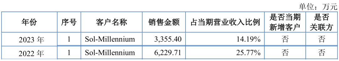 图 / 普昂医疗招股书