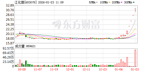 江化微成交额创上市以来新高