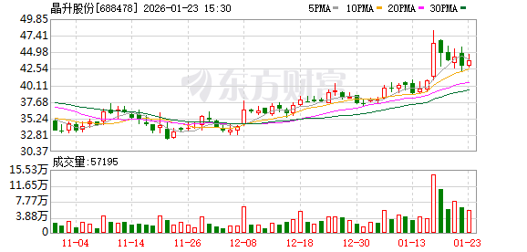 晶升股份:拟购买为准智能100%股份 交易作价8.57亿元
