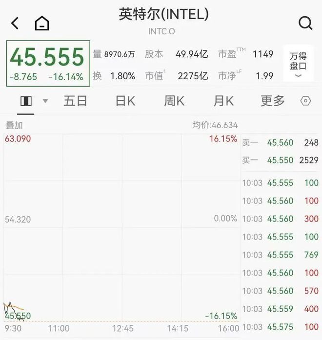 美股半导体走弱，英特尔大跌16%，中概新能源股大涨，白银冲上100美元
