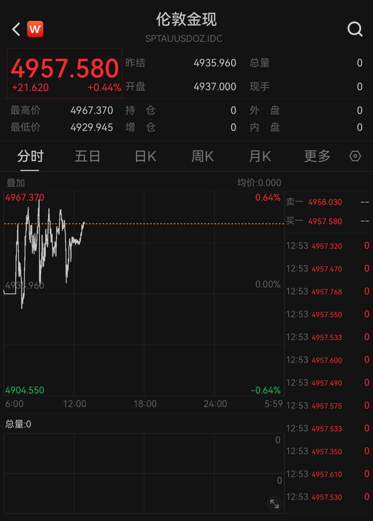 现货黄金强势站上4950美元,机构:上涨逻辑依然坚实 第2张 现货黄金强势站上4950美元,机构:上涨逻辑依然坚实 第2张