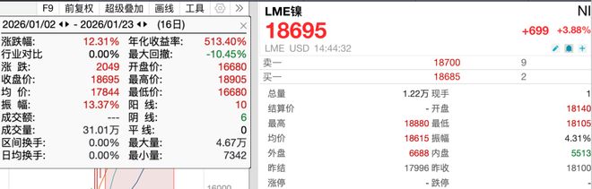 美股半导体走弱，英特尔大跌16%，中概新能源股大涨，白银冲上100美元