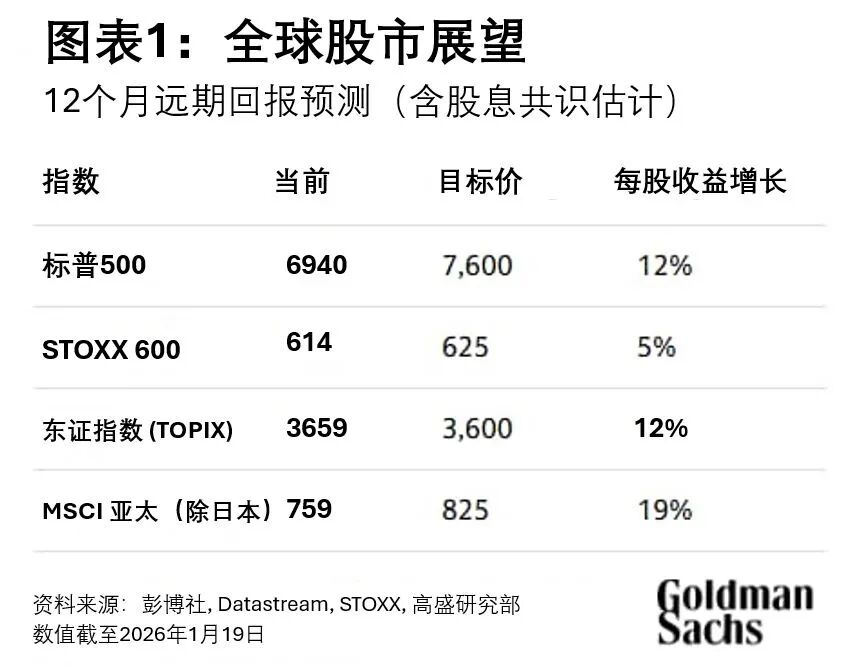 高盛：2026年全球牛市有望延续，贵金属涨幅将再次抵消能源跌幅