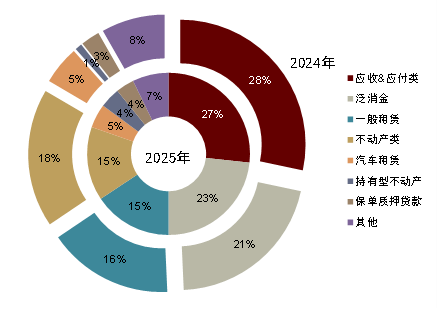 资料来源： Wind，Qeubee，中金公司研究部；图示百分数为该资产类型当年发行规模占比