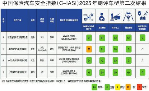 四款车型安全性表现亮眼