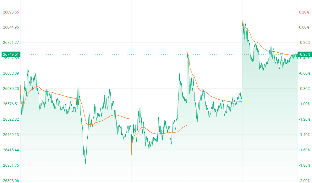 注：恒生指数的本周表现