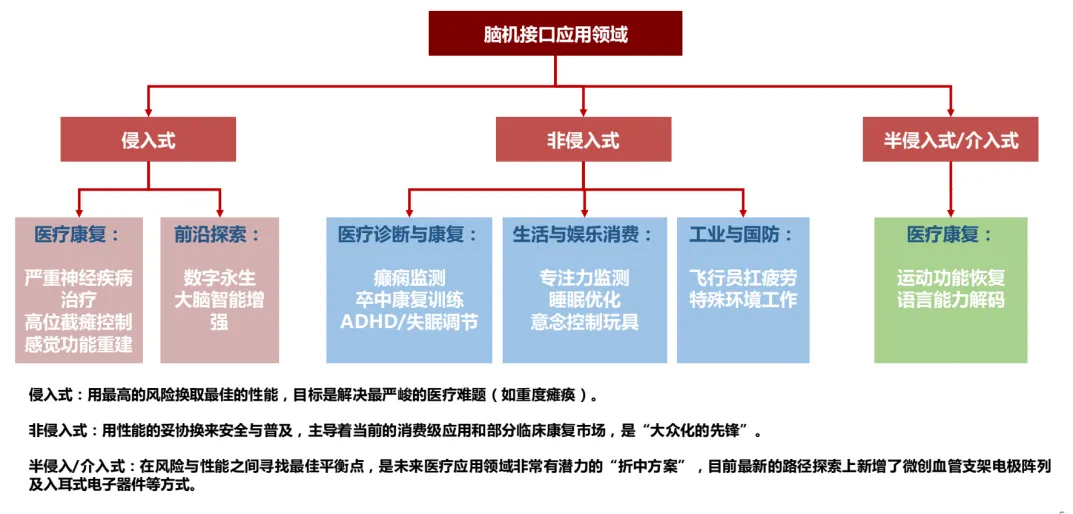 　　图：三大脑机接口技术路线，来源：西南证券