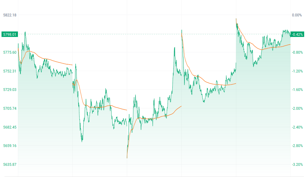 注：科技指数的本周表现