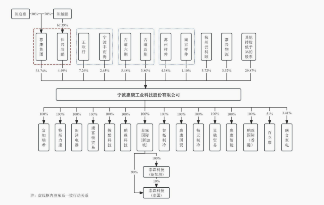 来源：《招股书》