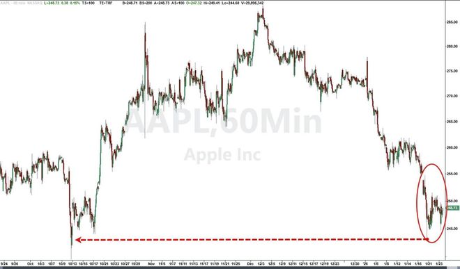 苹果连跌八周！存储阴霾笼罩，高盛逆市喊“1月29日前抄底”