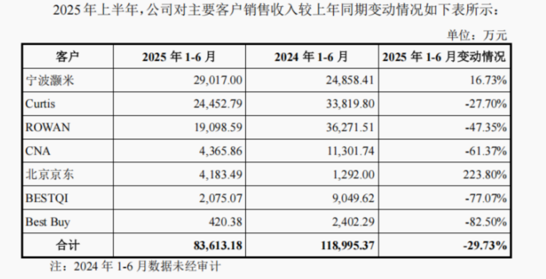 来源：《问询回复函》