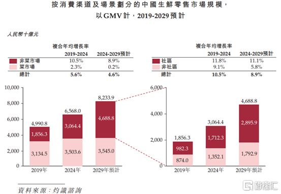 钱大妈港股IPO：近118亿营收背后，2.4%净利率的生鲜困局