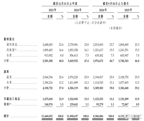 钱大妈港股IPO：近118亿营收背后，2.4%净利率的生鲜困局