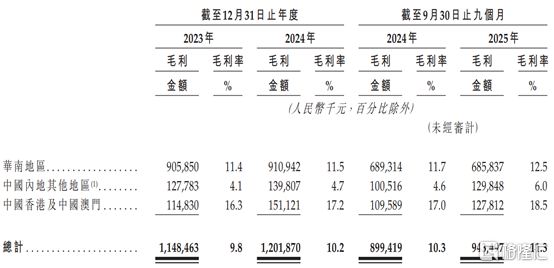 钱大妈港股IPO：近118亿营收背后，2.4%净利率的生鲜困局