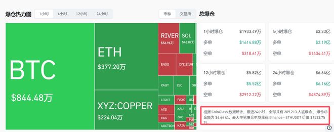 黃金突破5000美元，歷史首次！白銀，再創新高！比特幣跳水，全球超20萬人被爆倉