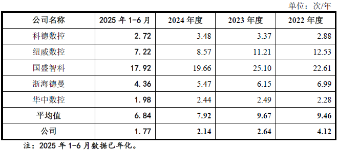 数据来源：公司公告、界面新闻研究部