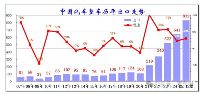 乘联分会崔东树：2025年中国新能源汽车出口量343万辆，同比增长70%