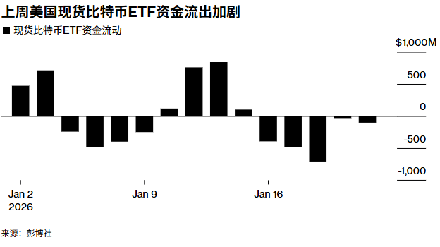 美元信用裂缝中，资金用脚投票：狂买铜等实物资产，逃离比特币