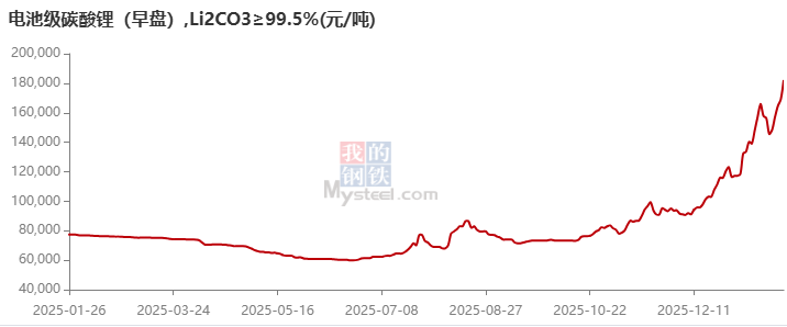 电池级碳酸锂价格走势（来源：我的钢铁）