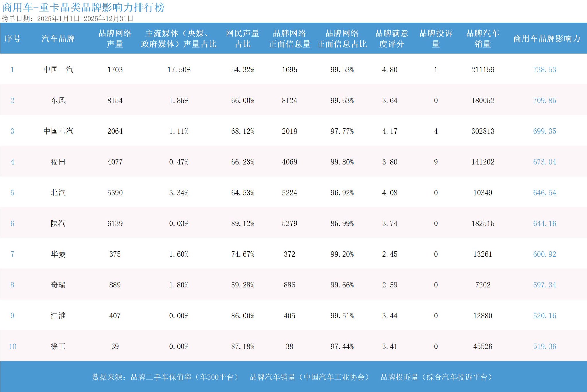 2025年度中国商用车品牌影响力指数报告发布
