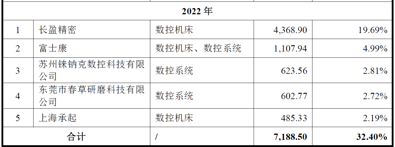 数据来源：公司公告、界面新闻研究部
