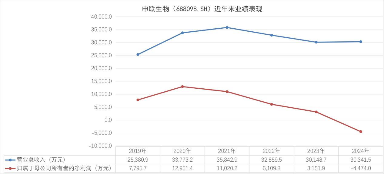         图：申联生物上市以来业绩情况 资料来源：Wind 制图：郭新志