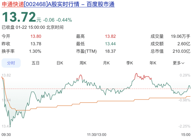 ▲申通股价 来源：百度股市通