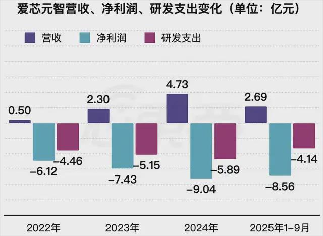 ▲2022年~2025年1-9月爱芯元智收入、净利润、研发支出变化（芯东西制图）