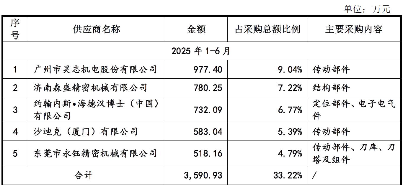 数据来源：公司公告、界面新闻研究部