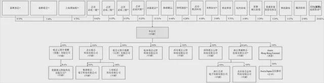 ▲爱芯元智股权架构