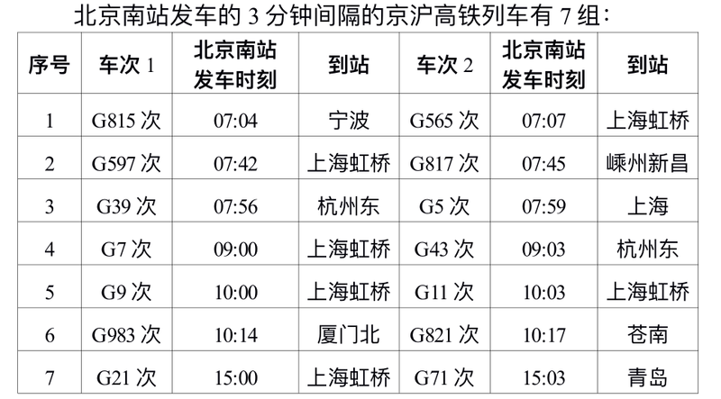 调图后，北京南站发车的3分钟间隔的京沪高铁列车有7组。国铁北京局供图