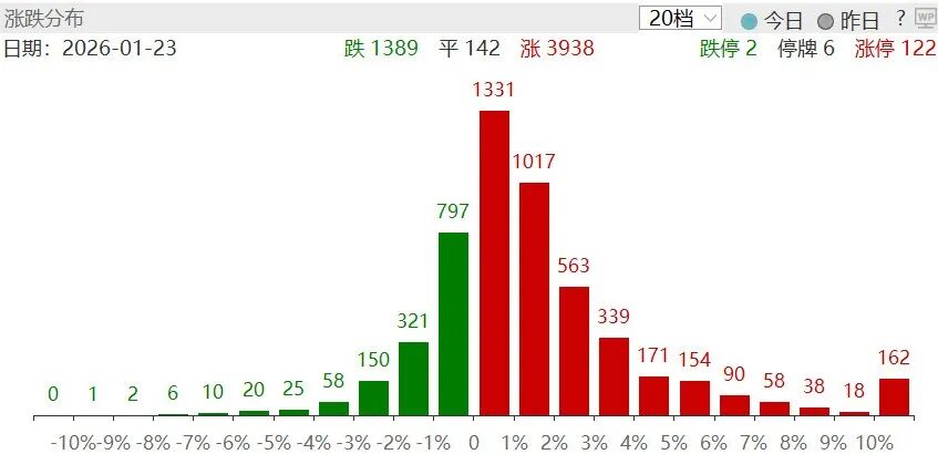 图：上一交易日涨跌分布