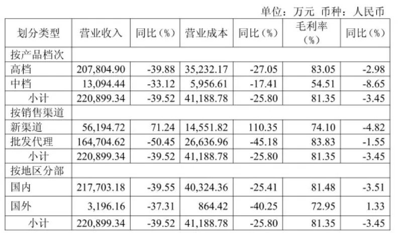 四季度业绩再度大幅下滑 水井坊如何走出业绩低谷?