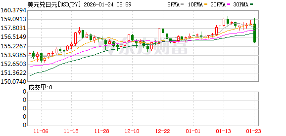 大反转！日本、美国突然联手干预日元