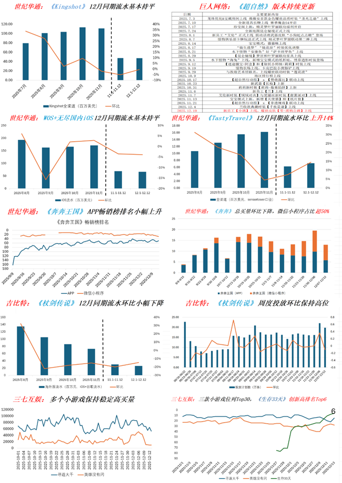 资料来源：点点数据，SensorTower，Dataeye，中信建投
