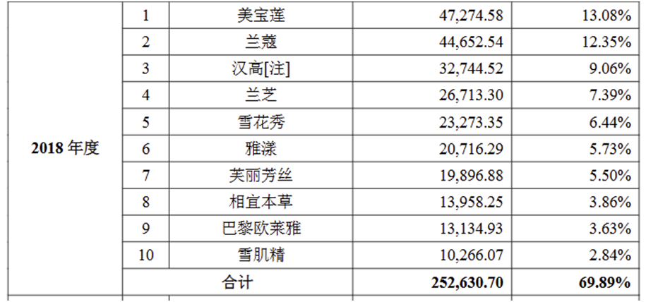 图片来源：丽人丽妆首次公开发行股票招股说明书