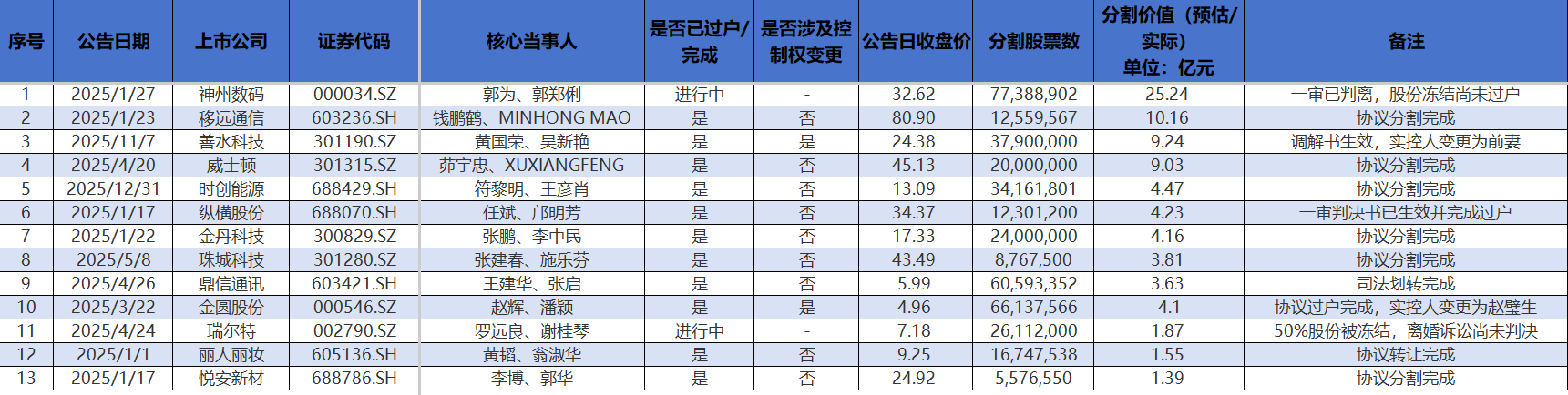 图片来源：时代周报制图-2025年至今“离婚潮”全景
