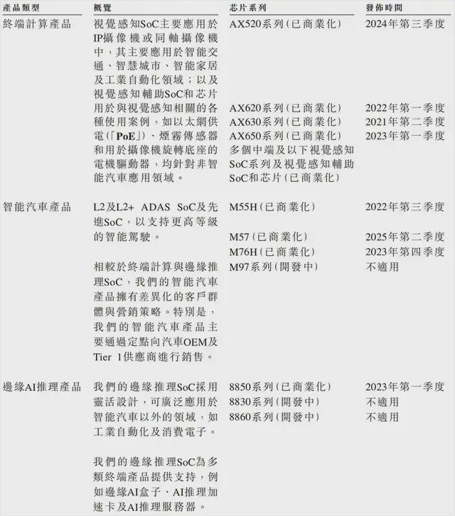 ▲爱芯元智核心芯片系列概览