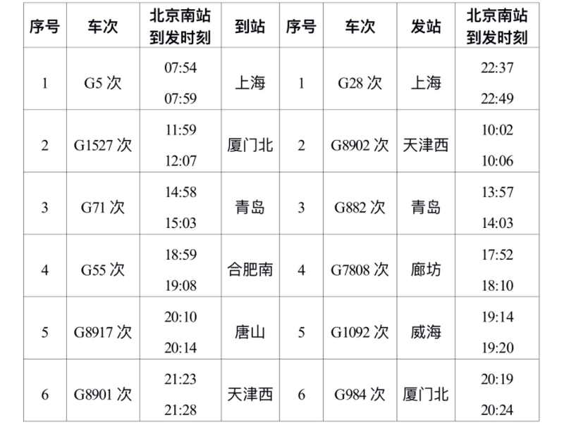 6对京沪高铁动车组列车始发终到站由北京南站变更为北京站。国铁北京局供图