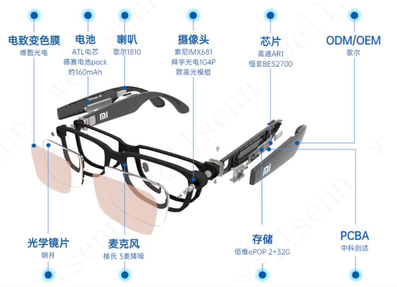 　　▲小米AI眼镜拆解示意，来源：维深Wellsen XR