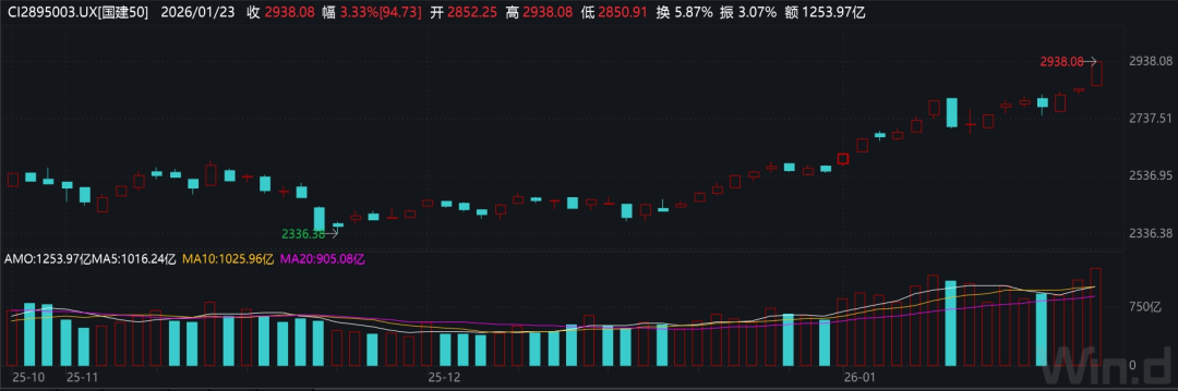 图1：国建50指数日线走势图