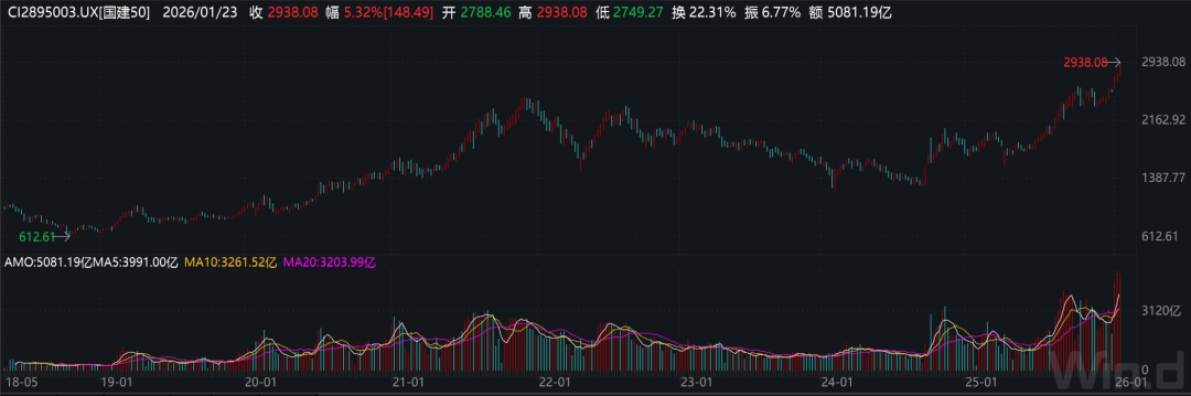 图2：国建50指数周线走势图